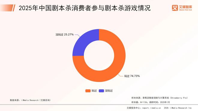 中国剧本杀市场消费行为调查数据新葡京博彩艾媒咨询 2025年(图3)