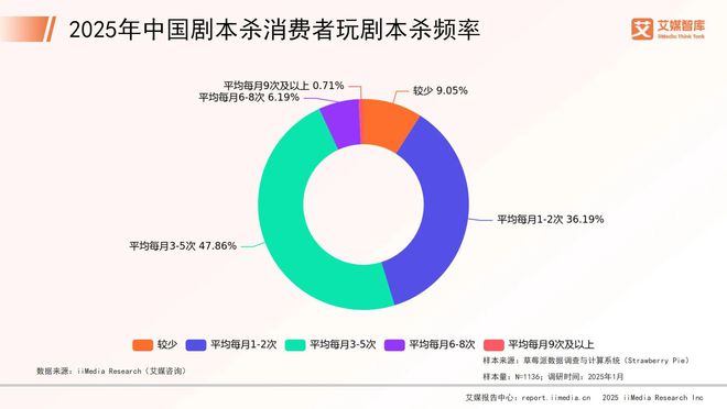 中国剧本杀市场消费行为调查数据新葡京博彩艾媒咨询 2025年(图2)