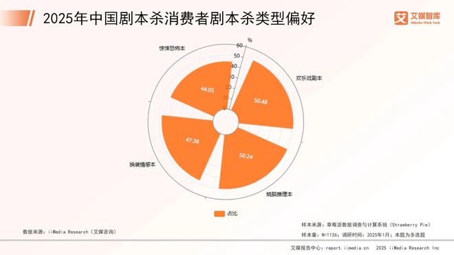 中国剧本杀市场消费行为调查数据新葡京博彩艾媒咨询 2025年