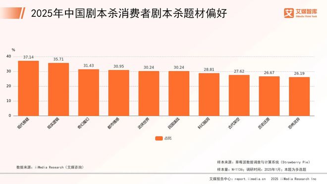 中国剧本杀市场消费行为调查数据新葡京博彩艾媒咨询 2025年(图4)